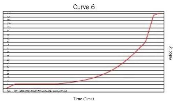 SAMSON Conspiracy - Velocity Curve (Velocity-Charakteristik) - 4