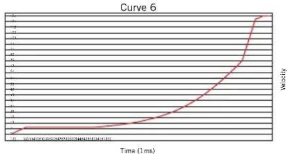 SAMSON Conspiracy - Curva de velocidad - 4