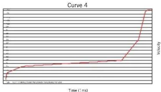 SAMSON Conspiracy - Velocity Curve - 7