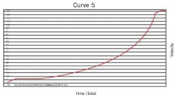 SAMSON Conspiracy - Curva de velocidad - 2