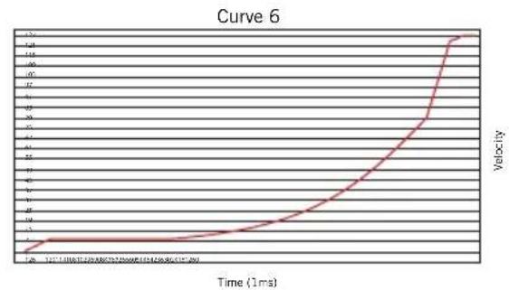 SAMSON Conspiracy - Curva di velocità - 4