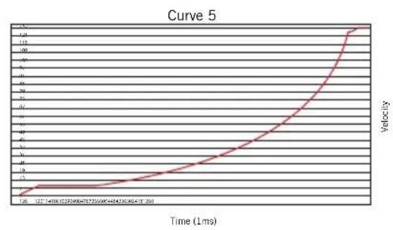SAMSON Conspiracy - Curva di velocità - 2