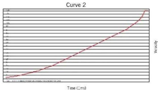 SAMSON Conspiracy - Velocity Curve - 3
