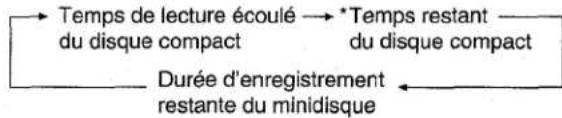 AIWA XRH33MD - Informations affichées pendant l'enregistrement - 1