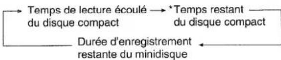 AIWA XRH33MD - Informations affichées pendant l'enregistrement - 1