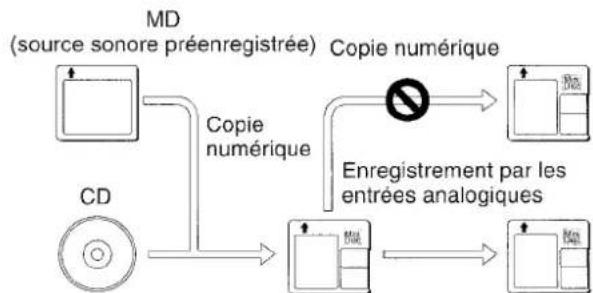 AIWA XRMD90 - Les entrées numériques peuvent ne pas fonctionner. - 1