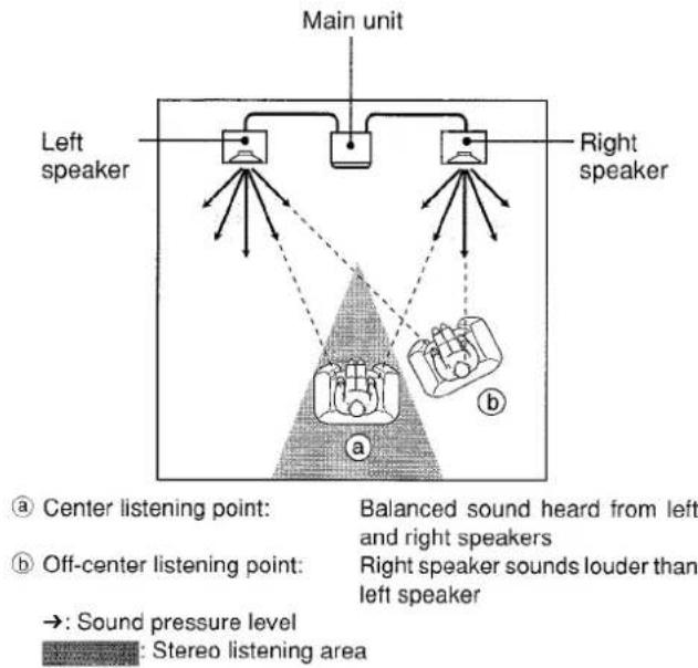 AIWA XRMD90 - Principle of Aiwaa's Front 180° Speaker System - 2