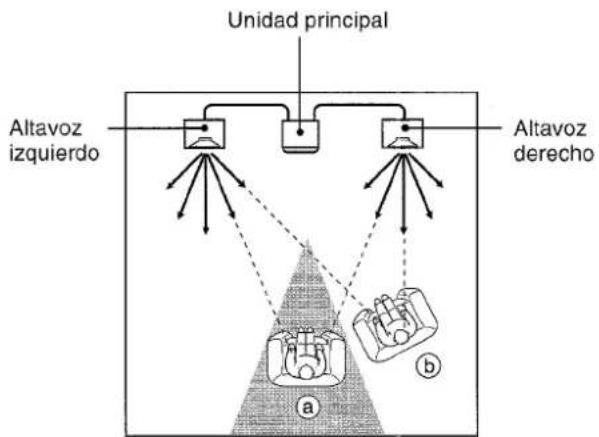 AIWA XRMD90 - Principios del Sistema de Altavoces Frontales de 180° - 2