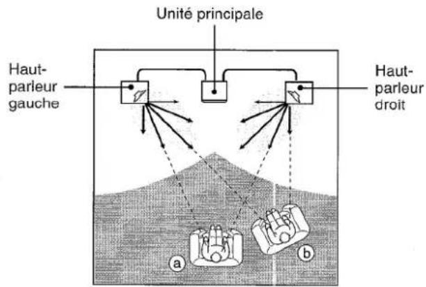 AIWA XRMD90 - Principes du Systeme de HautParleurs Frontaux de 180° de l'air - 3