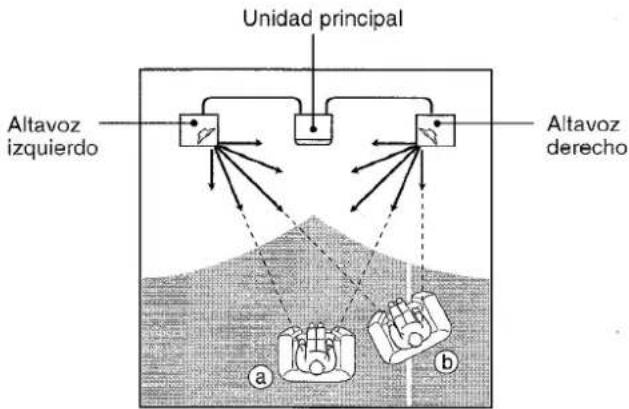 AIWA XRMD90 - Principios del Sistema de Altavoces Frontales de 180° - 3