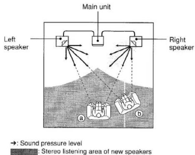 AIWA XRMD90 - Principle of Aiwaa's Front 180° Speaker System - 3