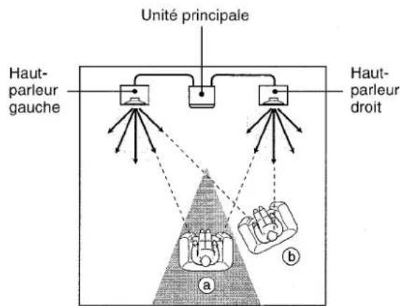 AIWA XRMD90 - Principes du Systeme de HautParleurs Frontaux de 180° de l'air - 2