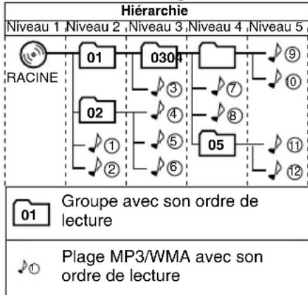 JVC CAUXTB3 - Configuration des groupes/plages MP3/WMA - 1