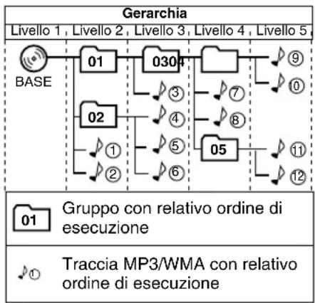 JVC CAUXTB3 - Configurazione di gruppi/tracce MP3/WMA - 1