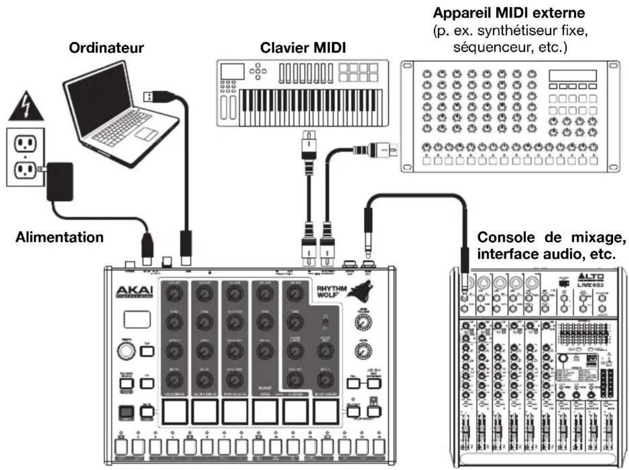 AKAI Rhythm Wolf - Démarrage rapide/Schéma de connexion - 1