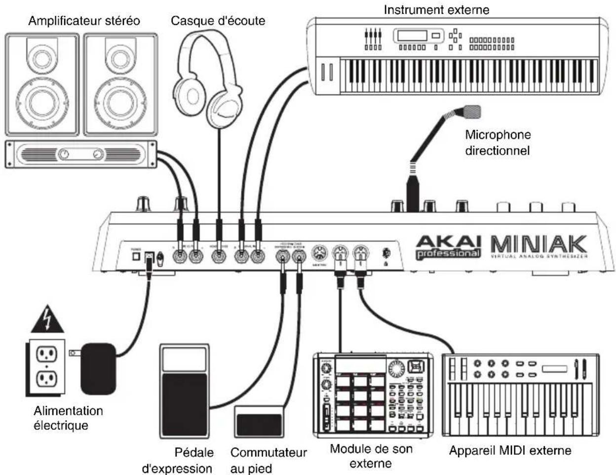 Amplificateur stéréo Casque d'écoute Instrument externe Microphone directionnel AKAI professional MINIAK VIRTUAL ANALOG SYNTHESIZER Alimentation électrique Pédale d'expression Commutateur au pied Module de son externe Appareil MIDI externe