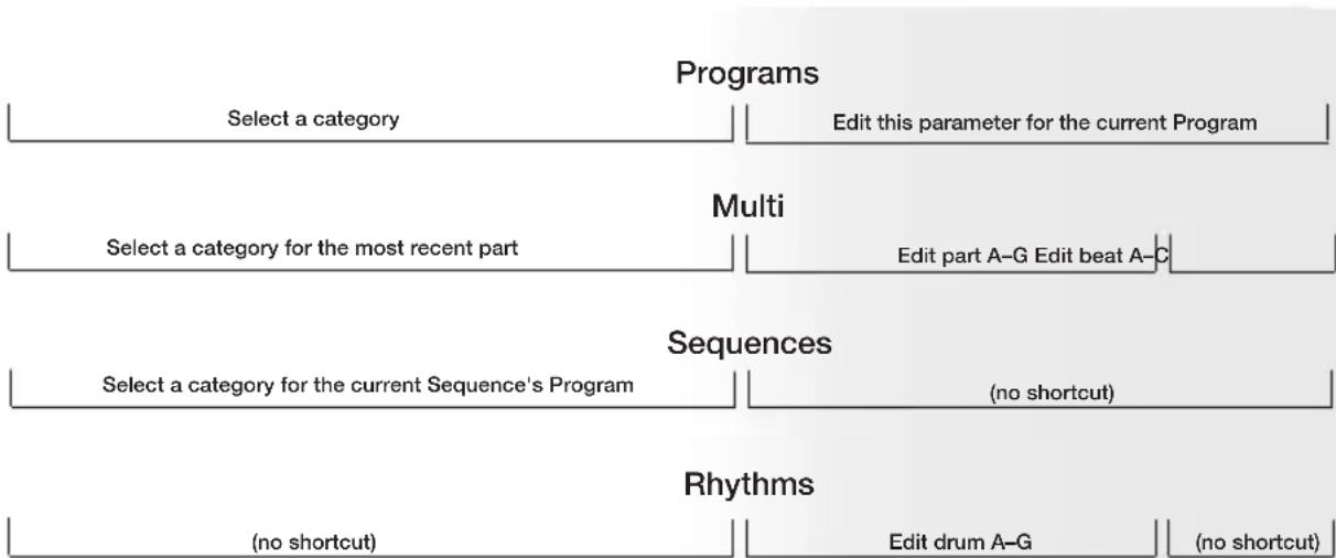 AKAI MINIAK - PRESS-AND-HOLD SHORTCUTS FOR THE PROGRAM CONTROLS - 2