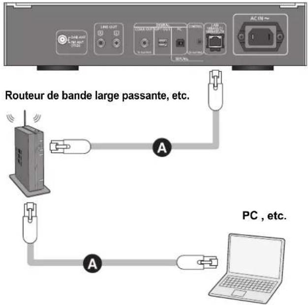 TECHNICS STC700 - Raccordement du réseau local filaire - 1