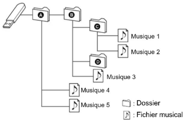 TECHNICS STC700 - Structure des dossiers et fichiers - 1