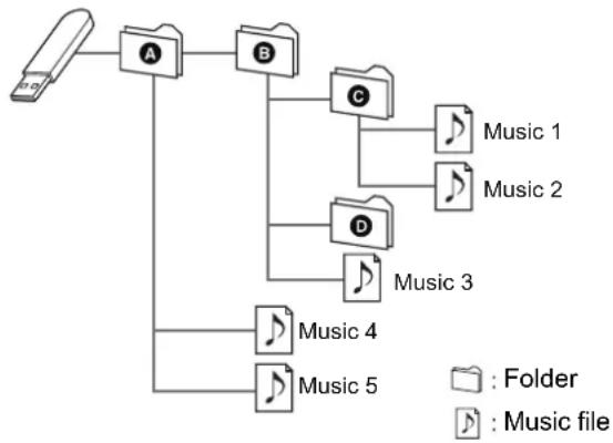 TECHNICS STC700 - Folder and file structure - 1