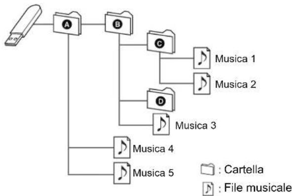 TECHNICS STC700 - Struttura delle cartelle e dei file - 1