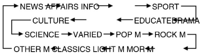 JVC UXM33R - Druk enkele malen op de INTRO/RDS SEARCH Zoektoets totdat de PTY code voor het gewensteprogrammatype in hetuitleesvenster verschijnt. - 2