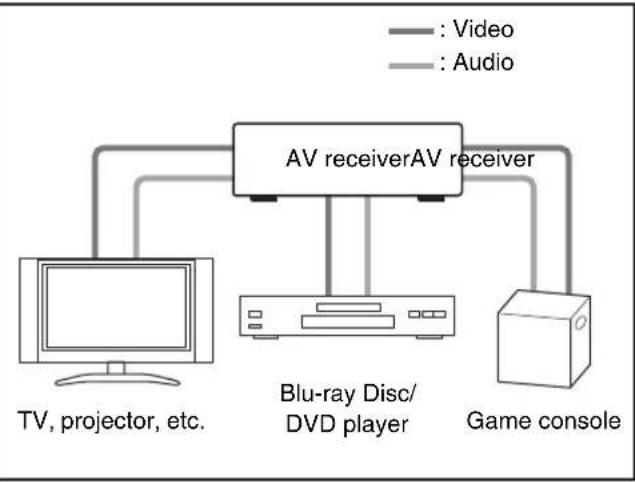 ONKYO HTR990 - Connecting AV components - 2