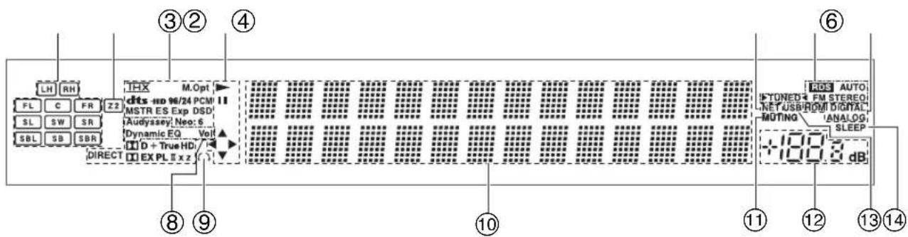 ONKYO HTR990 - Display - 1