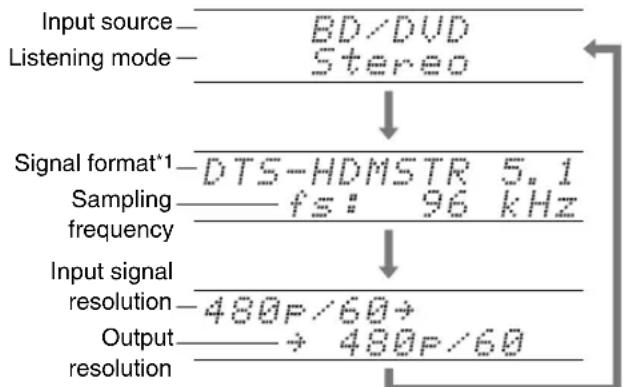 ONKYO HTR990 - Displaying Source Information - 1