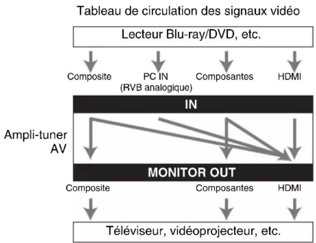 ONKYO HTR990 - ■ Sélection du signal - 1