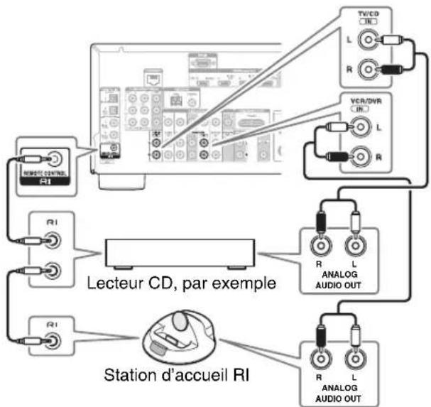 ONKYO HTR990 - Raccordement d'appareils Onkyo RI - 1