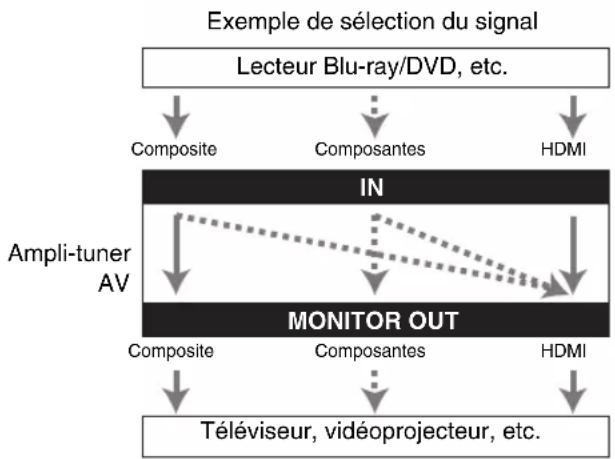 ONKYO HTR990 - ■ Sélection du signal - 2