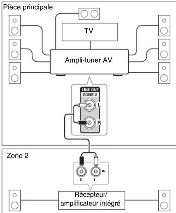 ONKYO HTR990 - Branchement des enceintes de la zone sur un amplificateur supplémentaire - 1