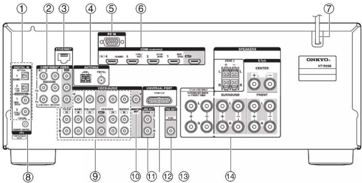 ONKYO HTR990 - Rear Panel - 1