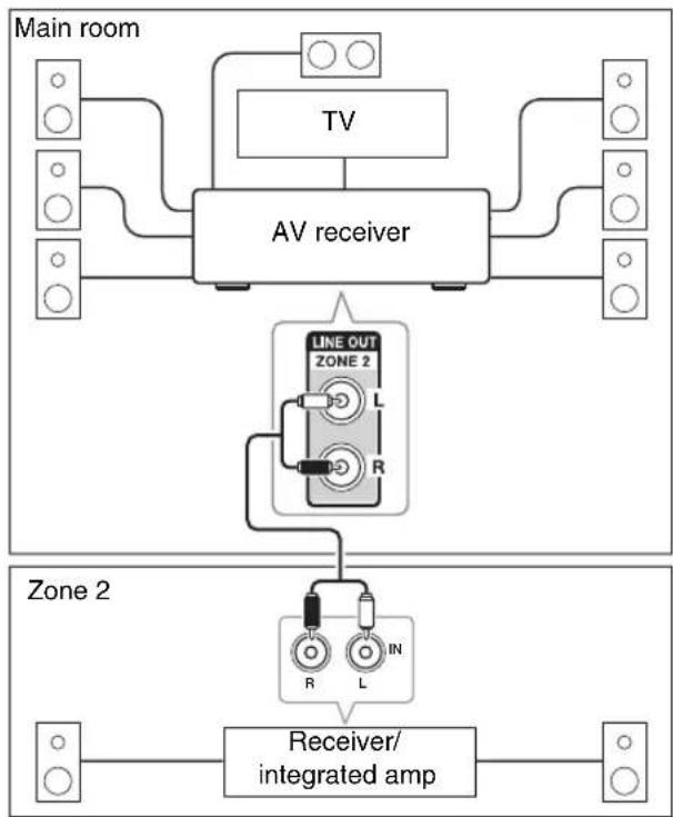 ONKYO HTR990 - Connecting the Zone Speakers to an Additional Amplifier - 1