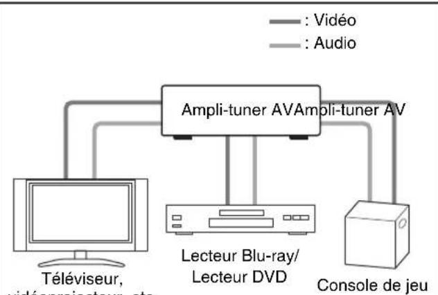 ONKYO HTR990 - Raccordement d'appareils audiovisuels - 2