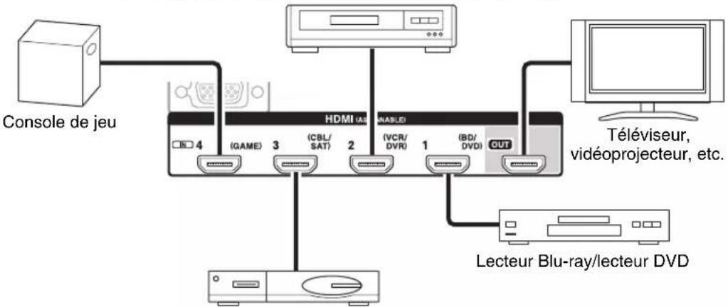 ONKYO HTR990 - Branchement d'appareils au moyen d'un cable HDMI - 1