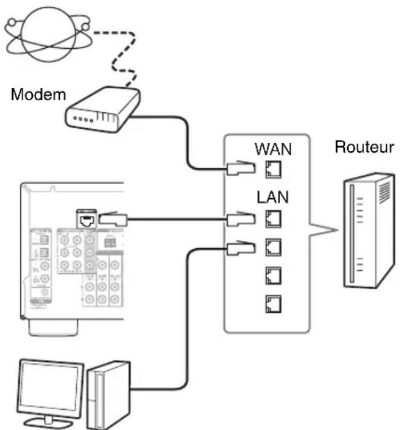 ONKYO HTR990 - Connexion au réseau - 1