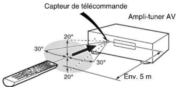 ONKYO HTR990 - ■Pointage de la télécommande - 1