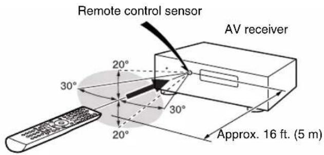 ONKYO HTR990 - Aiming the remote controller - 1