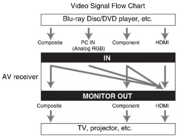 ONKYO HTR990 - ■Signal Selection - 1