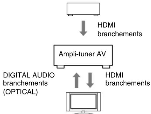 ONKYO HTR990 - Vérifiez la connexion et le réglage. - 1