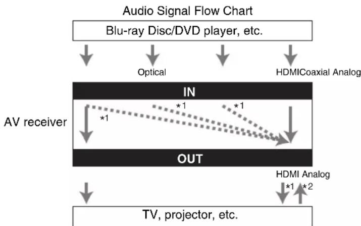 ONKYO HTR990 - Audio Connection Formats - 1