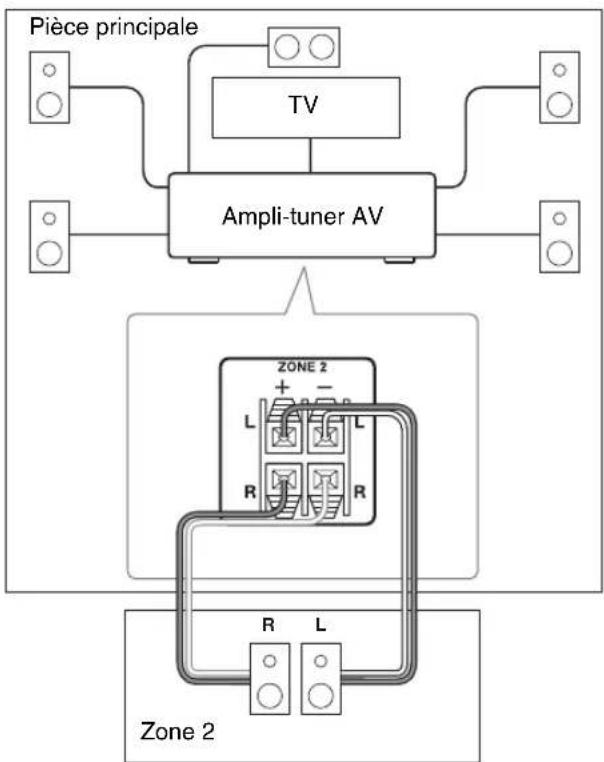 ONKYO HTR990 - Branchement direct des enceintes de la zone 2 à l'ampli-tuner AV - 1