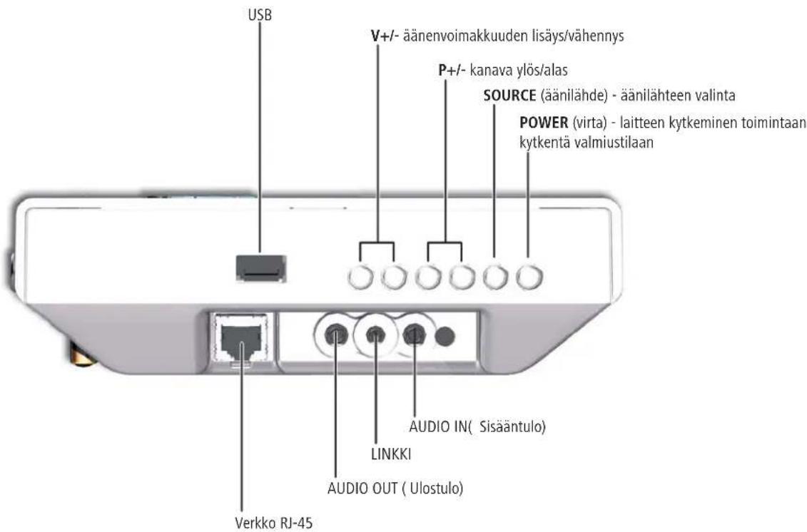 USB V+/- äänenvoimakkuuden lisäys/vähennys P+/- kanava ylös/allas SOURCE (äänilähde) - äänilähteen valinta POWER (virta) - laitteen kytkeminen toimintaan kytkentä valmiustilaan AUDIO IN( Sisääntulo) LINKKI AUDIO OUT ( Ulostulo) Verkko RJ-45