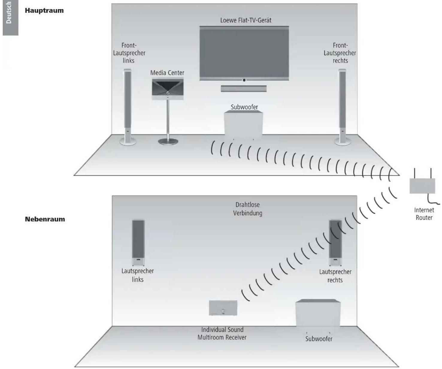 Deutsch Hauptraum Front- Lautsprecher links Media Center Loewe Flat-TV-Gerät Subwoofer Front- Lautsprecher rechts Nebenraum Drahtlose Verbindung Lautsprecher links Lautsprecher rechts Individual Sound Multiroom Receiver Subwoofer Internet Router