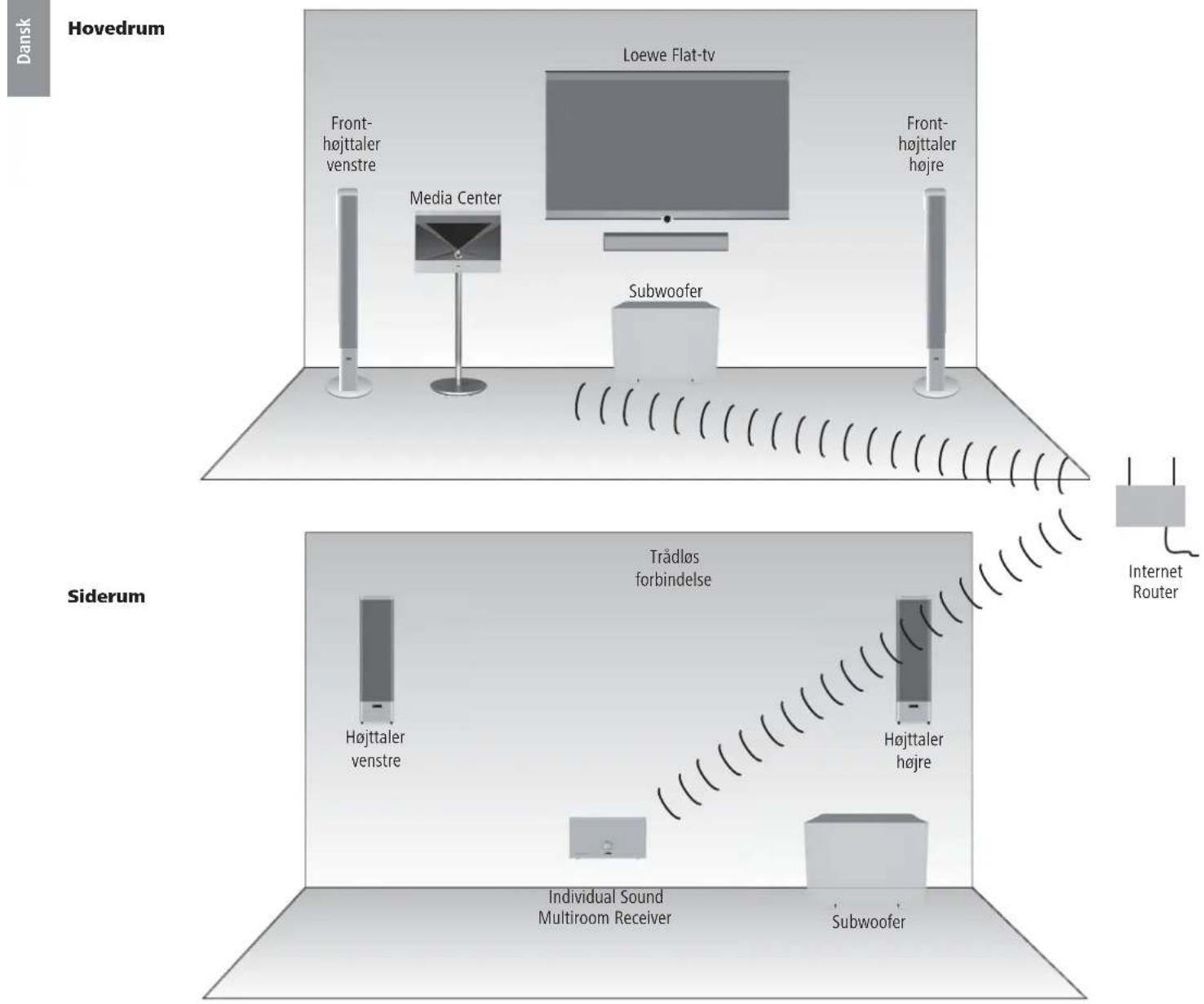 Hovedrum Dansk Front- højttaler venstre Media Center Loewe Flat-tv Subwoofer Front- højttaler højre Siderum Trådløs forbindelse Højttaler venstre Højttaler højre Individual Sound Multiroom Receiver Subwoofer Internet Router