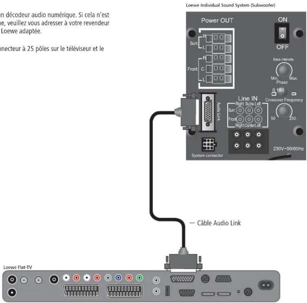 Loewe Flat-TV Son numérique TV -> Auro Nécessaire lorsque le téléviseur est utilisé comme haut-parleur central Loewe Auro Prise jack 6 pôles Câble audio Cinch -> Péritel (disponible dans les commerces spécialisés) Module vidéo (disponible dans les commerces spécialisés) Câble EURO-AV Câble L-Link Câble à fi che conique Power OUT ON OFF Rt L R Front C L Line IN Right Screw Left Surf. Front Right CancLeft 230V~50/80Hz Crossover Frequency 50 250 System connector