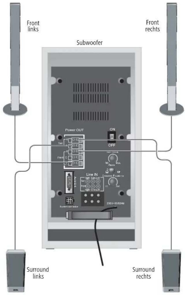 Front links Subwoofer Front rechts Power OUT ON OFF Line IN 230V~500Hz Surround links Surround rechts