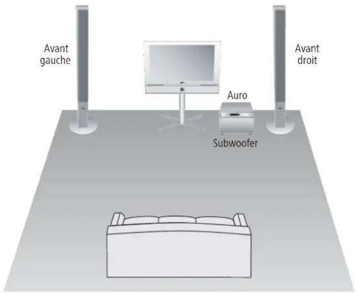 Avant gauche Avant droit Auro Subwoofer